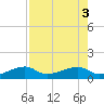 Water Keys W tide chart for Wednesday, August 3, 2022