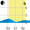 Water Keys W tide chart for Friday, August 5, 2022