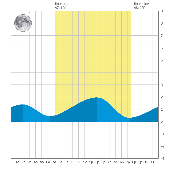 Water Keys W tide chart for Saturday, September 10, 2022