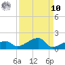 Water Keys W tide chart for Saturday, September 10, 2022