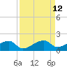 Water Keys W tide chart for Monday, September 12, 2022