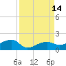 Water Keys W tide chart for Wednesday, September 14, 2022