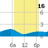 Water Keys W tide chart for Friday, September 16, 2022