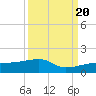 Water Keys W tide chart for Tuesday, September 20, 2022
