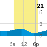 Water Keys W tide chart for Wednesday, September 21, 2022