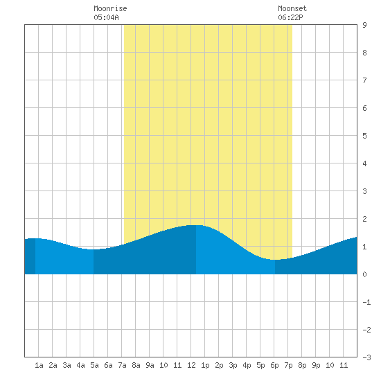 Water Keys W tide chart for Friday, September 23, 2022