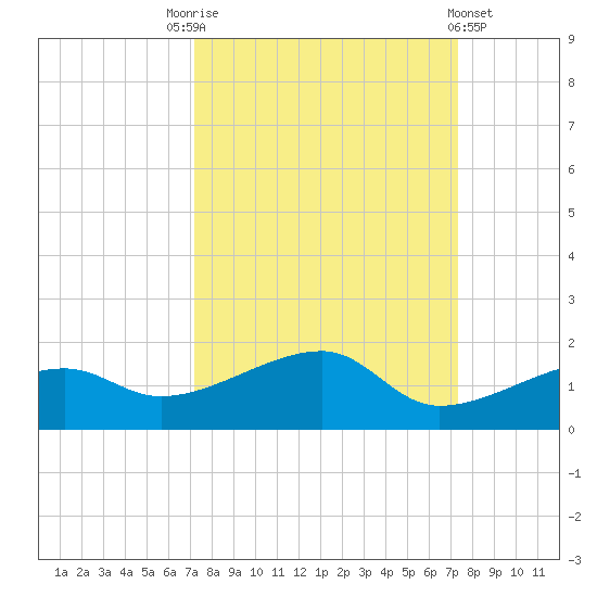 Water Keys W tide chart for Saturday, September 24, 2022