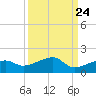 Water Keys W tide chart for Saturday, September 24, 2022