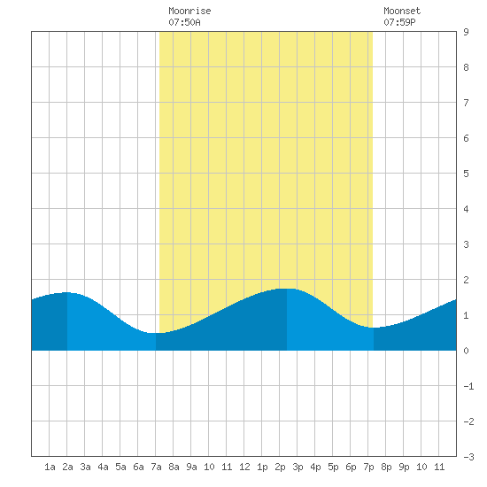 Water Keys W tide chart for Monday, September 26, 2022