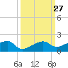 Water Keys W tide chart for Tuesday, September 27, 2022