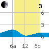 Water Keys W tide chart for Saturday, September 3, 2022