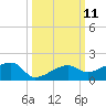 Water Keys W tide chart for Tuesday, October 11, 2022