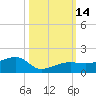 Water Keys W tide chart for Friday, October 14, 2022