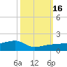 Water Keys W tide chart for Sunday, October 16, 2022