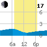 Water Keys W tide chart for Monday, October 17, 2022