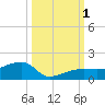 Water Keys W tide chart for Saturday, October 1, 2022