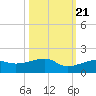 Water Keys W tide chart for Friday, October 21, 2022