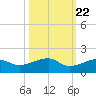 Water Keys W tide chart for Saturday, October 22, 2022