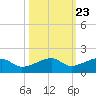 Water Keys W tide chart for Sunday, October 23, 2022