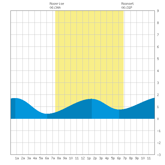 Water Keys W tide chart for Monday, October 24, 2022