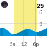 Water Keys W tide chart for Tuesday, October 25, 2022