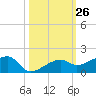 Water Keys W tide chart for Wednesday, October 26, 2022