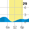 Water Keys W tide chart for Saturday, October 29, 2022