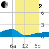 Water Keys W tide chart for Sunday, October 2, 2022