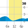 Water Keys W tide chart for Sunday, October 30, 2022