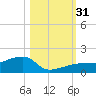 Water Keys W tide chart for Monday, October 31, 2022