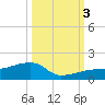 Water Keys W tide chart for Monday, October 3, 2022