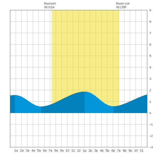 Water Keys W tide chart for Saturday, October 8, 2022