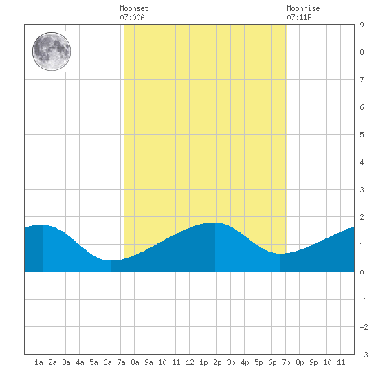 Water Keys W tide chart for Sunday, October 9, 2022