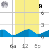 Water Keys W tide chart for Sunday, October 9, 2022