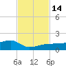 Water Keys W tide chart for Monday, November 14, 2022