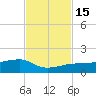 Water Keys W tide chart for Tuesday, November 15, 2022