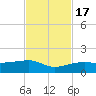 Water Keys W tide chart for Thursday, November 17, 2022