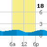 Water Keys W tide chart for Friday, November 18, 2022