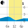 Water Keys W tide chart for Tuesday, November 1, 2022