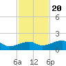 Water Keys W tide chart for Sunday, November 20, 2022