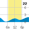 Water Keys W tide chart for Tuesday, November 22, 2022