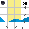 Water Keys W tide chart for Wednesday, November 23, 2022