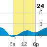 Water Keys W tide chart for Thursday, November 24, 2022