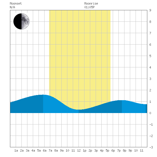 Water Keys W tide chart for Wednesday, November 30, 2022