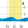 Water Keys W tide chart for Thursday, November 3, 2022