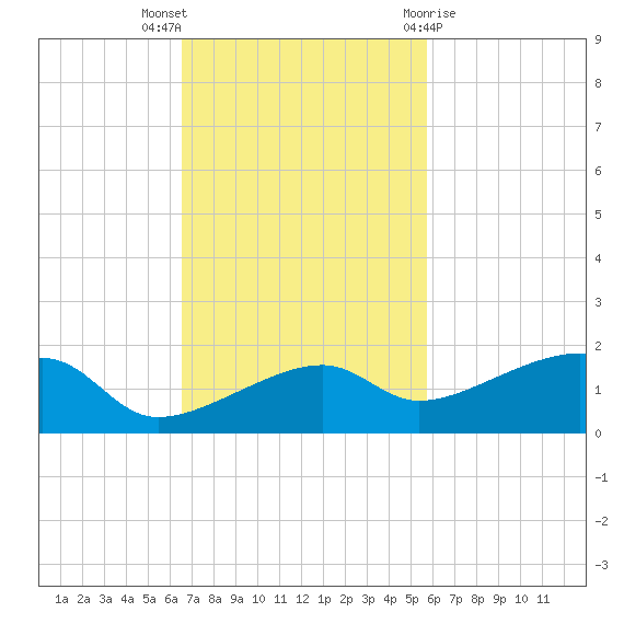 Water Keys W tide chart for Sunday, November 6, 2022