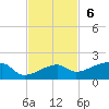 Water Keys W tide chart for Sunday, November 6, 2022