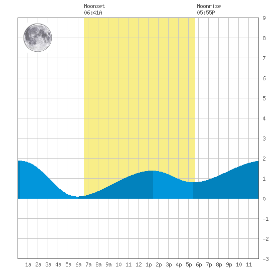 Water Keys W tide chart for Tuesday, November 8, 2022