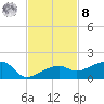 Water Keys W tide chart for Tuesday, November 8, 2022