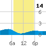 Water Keys W tide chart for Wednesday, December 14, 2022